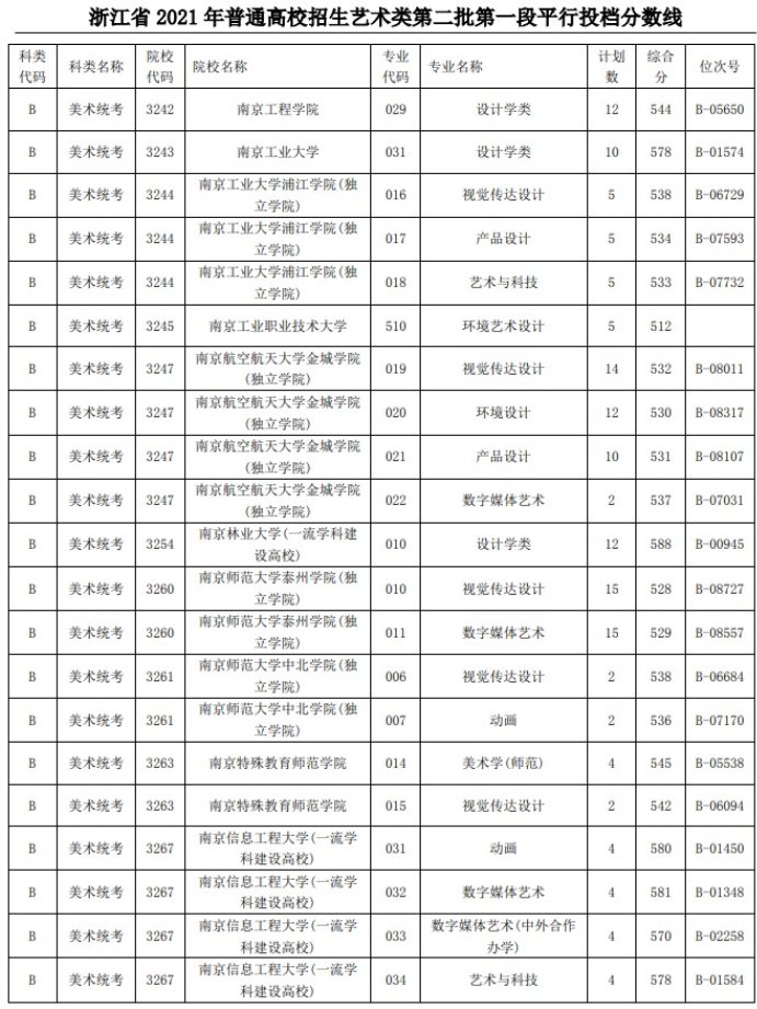 2021浙江高考艺术类二本第一段平行投档分数线15