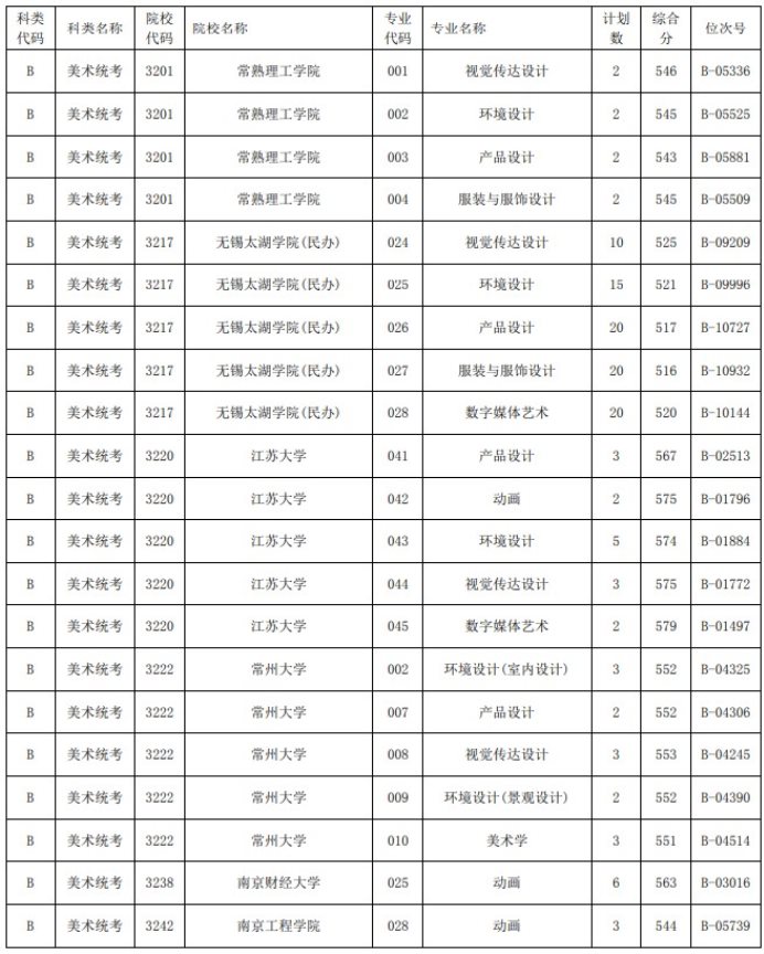 2021浙江高考艺术类二本第一段平行投档分数线14