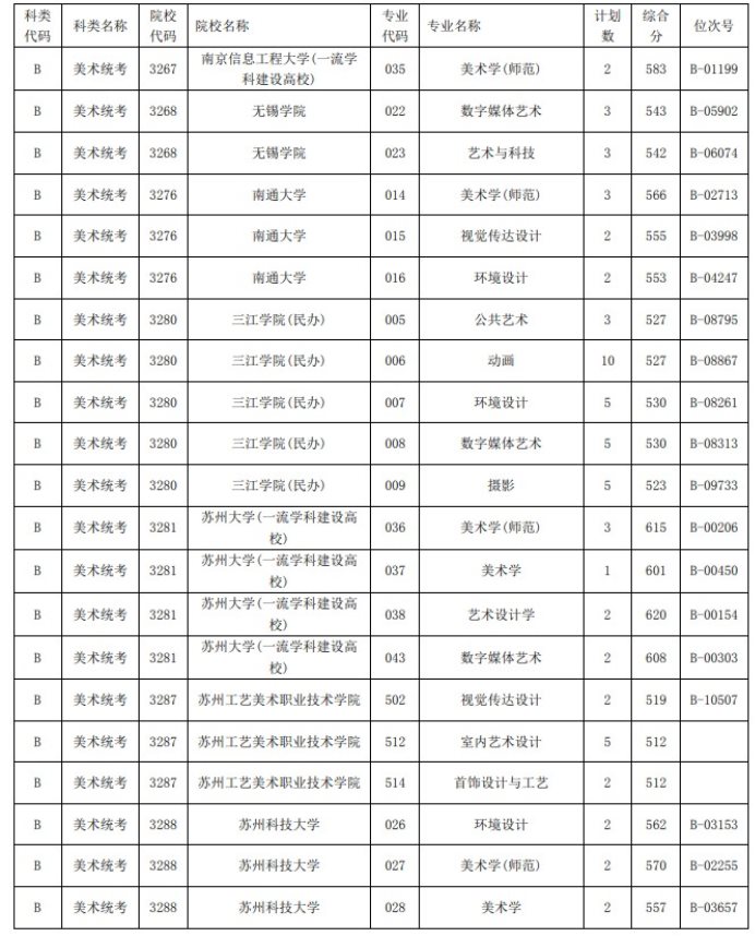 2021浙江高考艺术类二本第一段平行投档分数线16