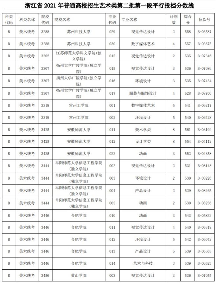 2021浙江高考艺术类二本第一段平行投档分数线17