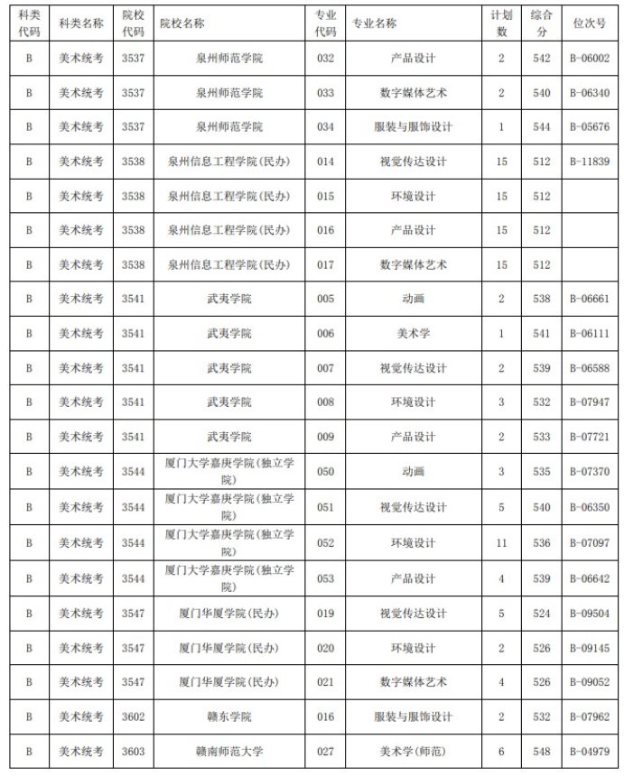 2021浙江高考艺术类二本第一段平行投档分数线19