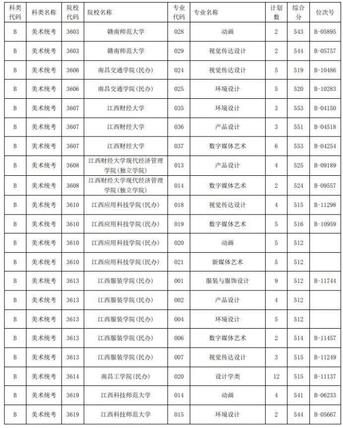 2021浙江高考艺术类二本第一段平行投档分数线20