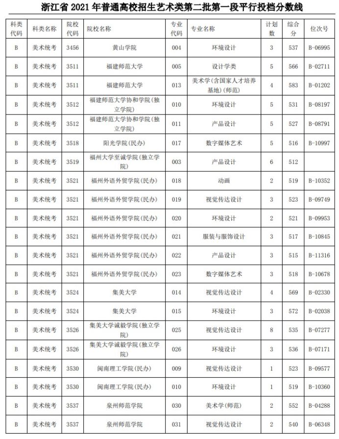 2021浙江高考艺术类二本第一段平行投档分数线18