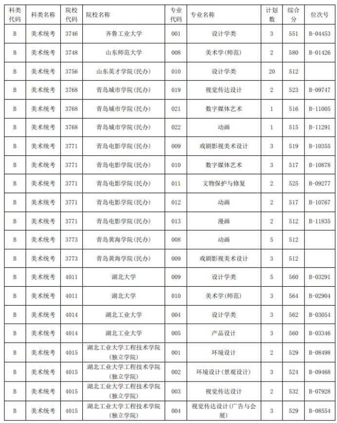 2021浙江高考艺术类二本第一段平行投档分数线24