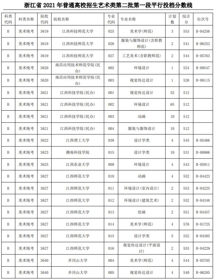 2021浙江高考艺术类二本第一段平行投档分数线21