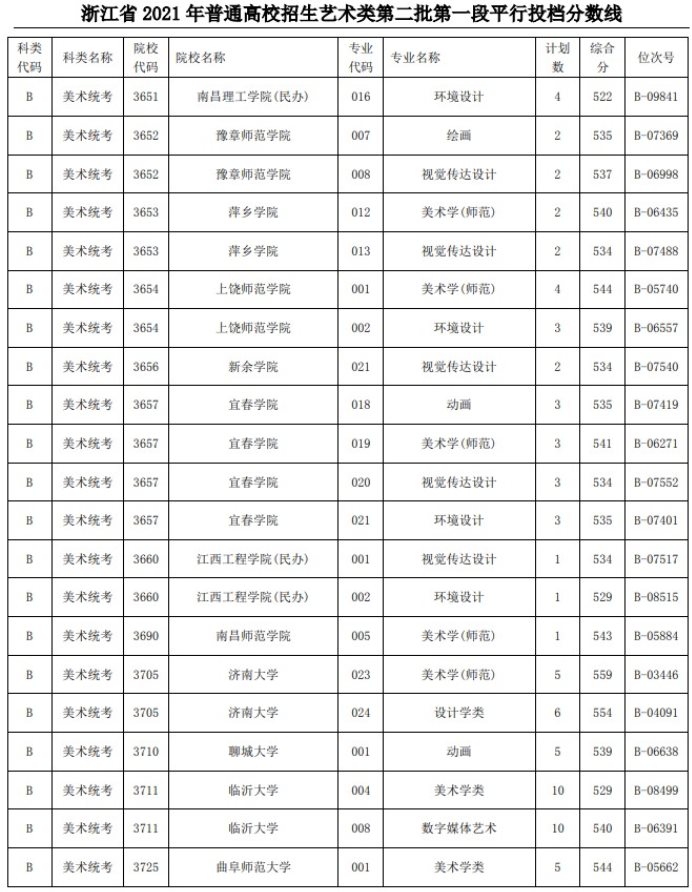 2021浙江高考艺术类二本第一段平行投档分数线23