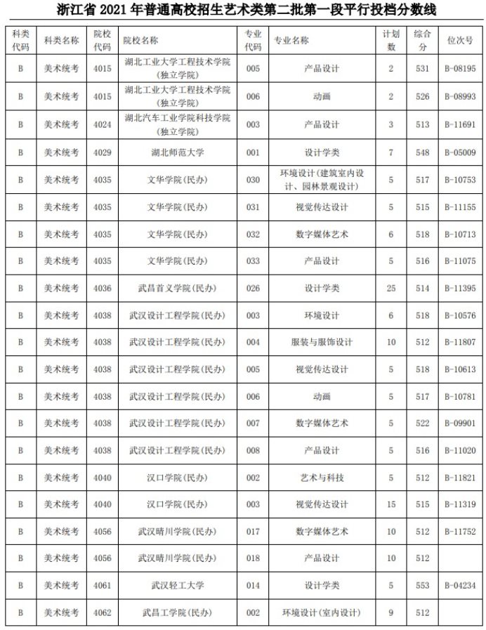 2021浙江高考艺术类二本第一段平行投档分数线25