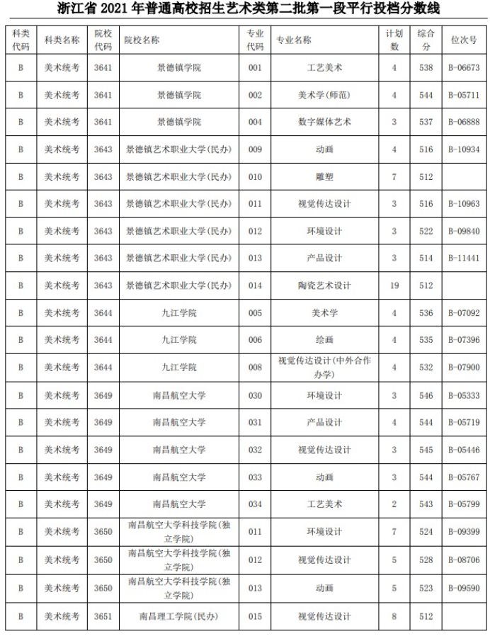 2021浙江高考艺术类二本第一段平行投档分数线22