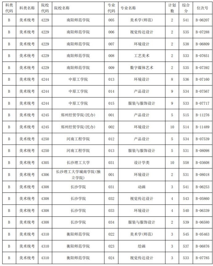 2021浙江高考艺术类二本第一段平行投档分数线28