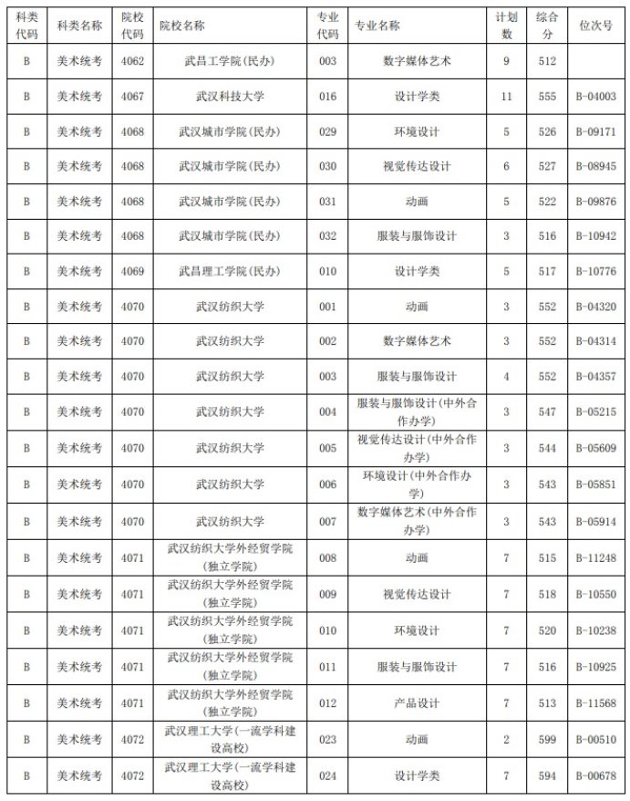 2021浙江高考艺术类二本第一段平行投档分数线26