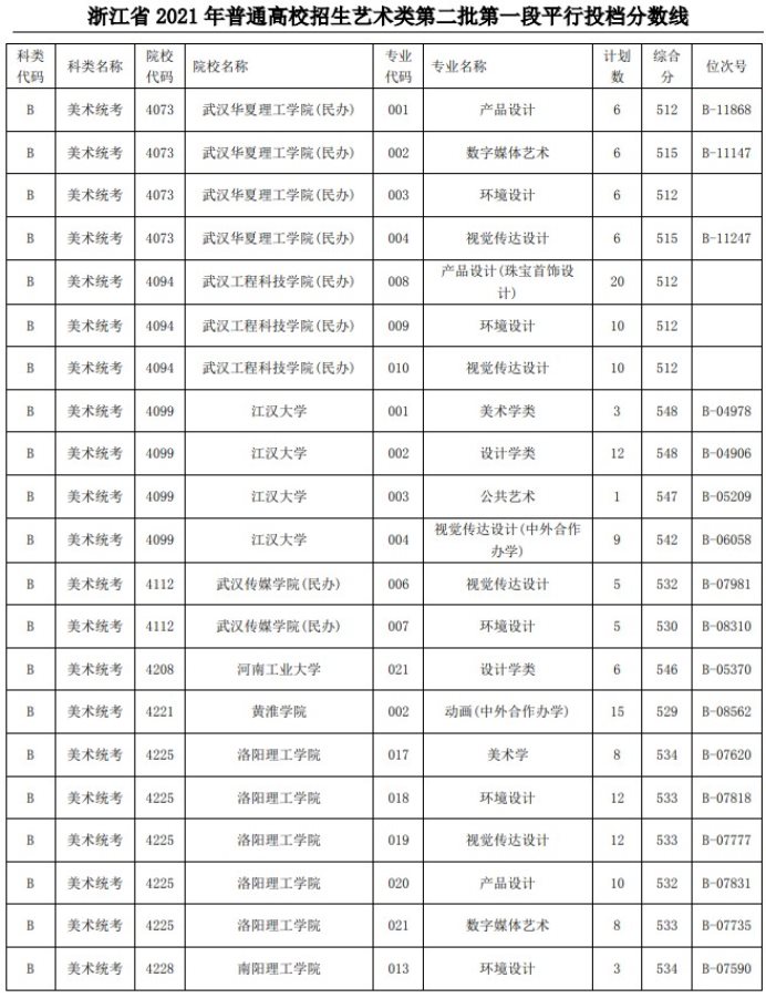 2021浙江高考艺术类二本第一段平行投档分数线27