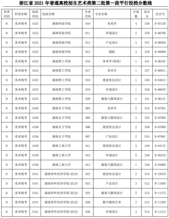 2021浙江高考艺术类二本第一段平行投档分数线30