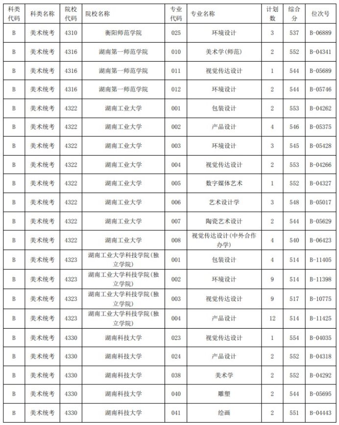 2021浙江高考艺术类二本第一段平行投档分数线29