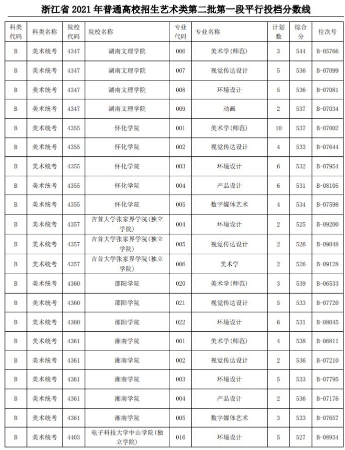 2021浙江高考艺术类二本第一段平行投档分数线31