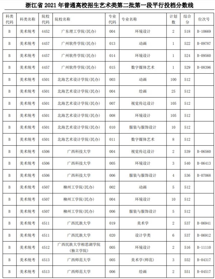 2021浙江高考艺术类二本第一段平行投档分数线33