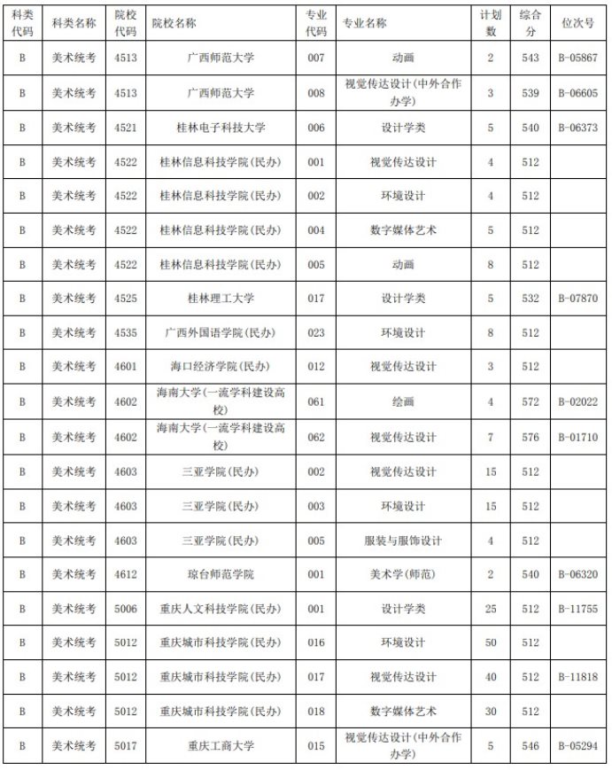 2021浙江高考艺术类二本第一段平行投档分数线34