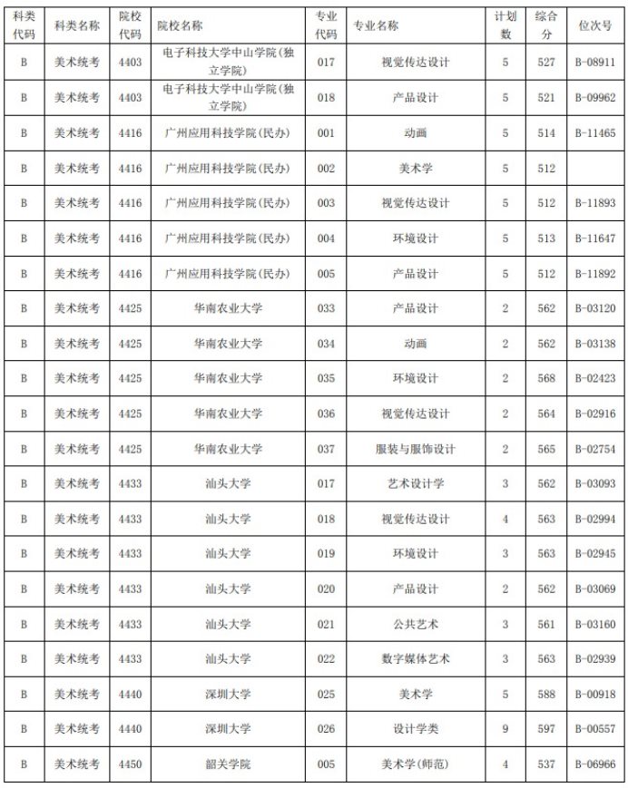 2021浙江高考艺术类二本第一段平行投档分数线32