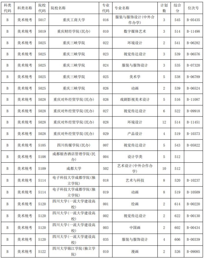 2021浙江高考艺术类二本第一段平行投档分数线35