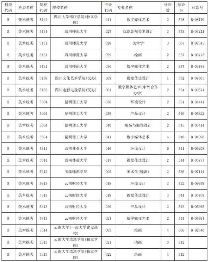 2021浙江高考艺术类二本第一段平行投档分数线36