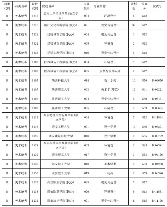 2021浙江高考艺术类二本第一段平行投档分数线37