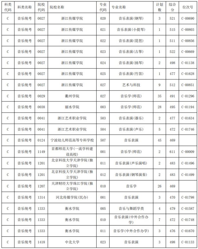 2021浙江高考艺术类二本第一段平行投档分数线39