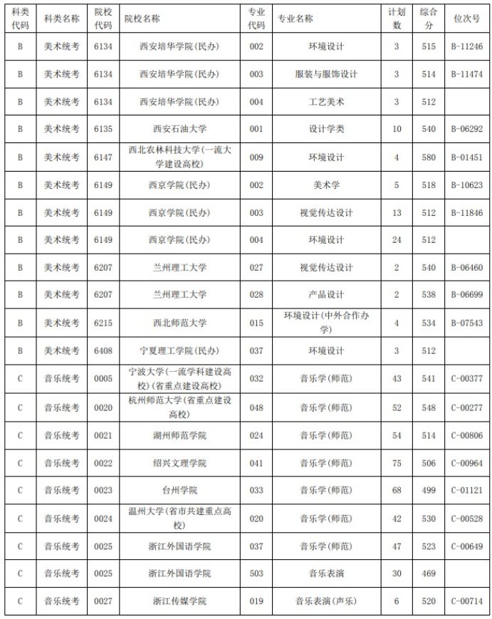 2021浙江高考艺术类二本第一段平行投档分数线38