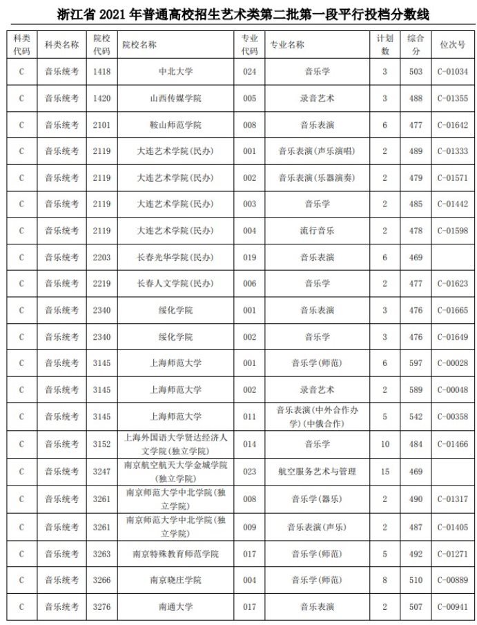 2021浙江高考艺术类二本第一段平行投档分数线40