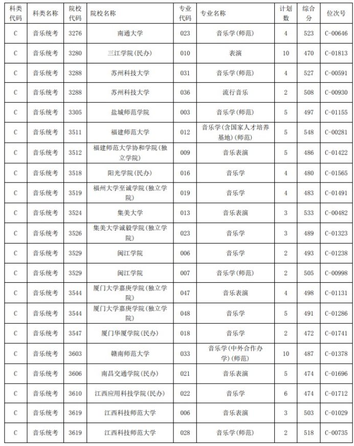 2021浙江高考艺术类二本第一段平行投档分数线41