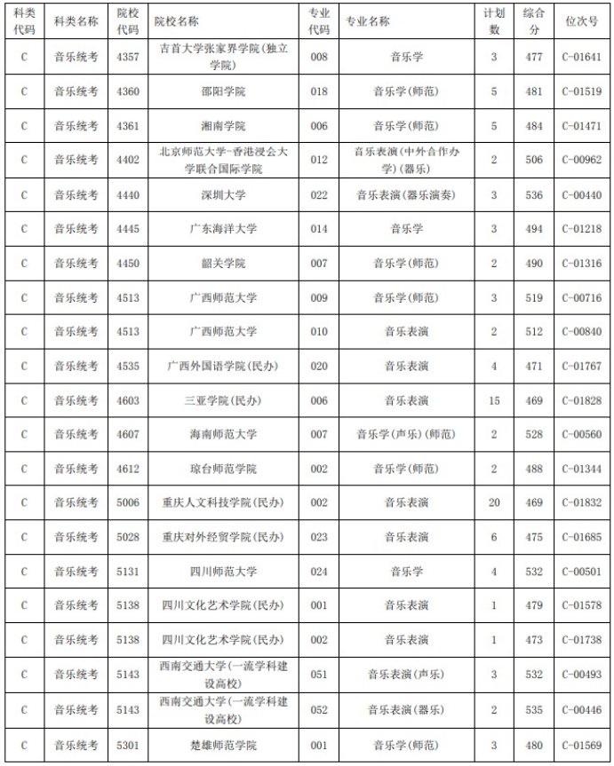 2021浙江高考艺术类二本第一段平行投档分数线44