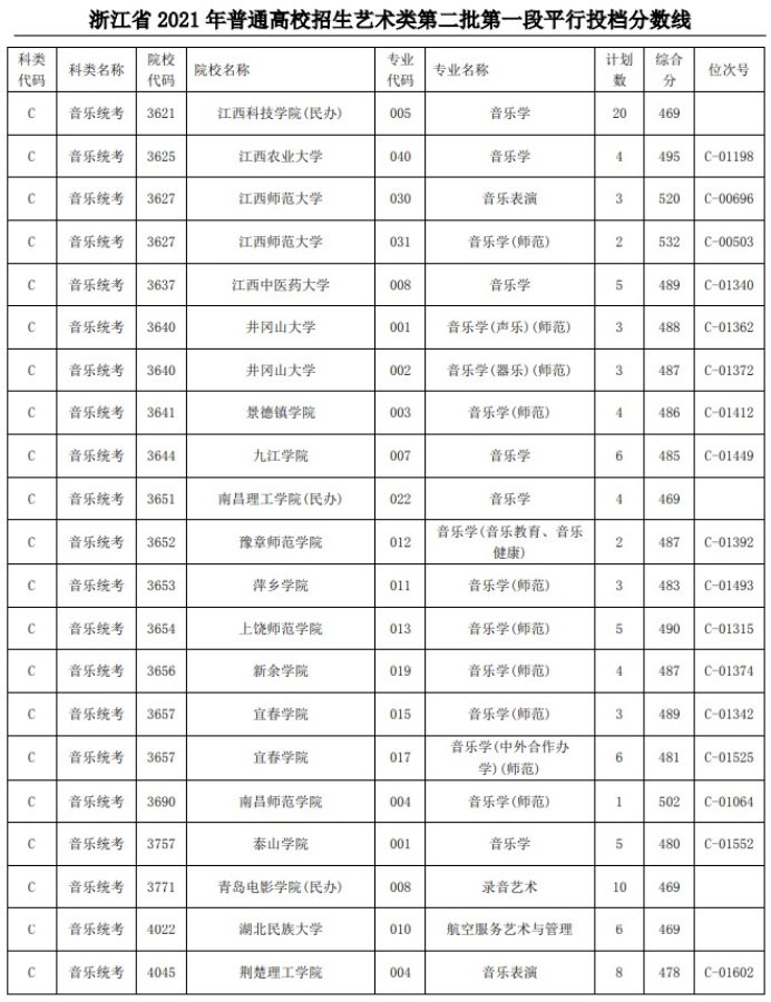 2021浙江高考艺术类二本第一段平行投档分数线42