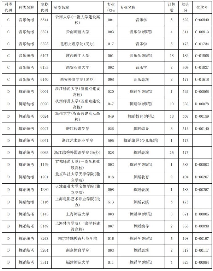 2021浙江高考艺术类二本第一段平行投档分数线45