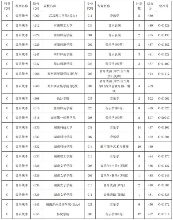 2021浙江高考艺术类二本第一段平行投档分数线43