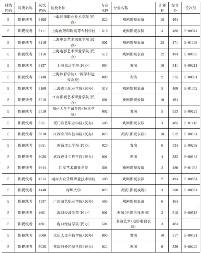 2021浙江高考艺术类二本第一段平行投档分数线48