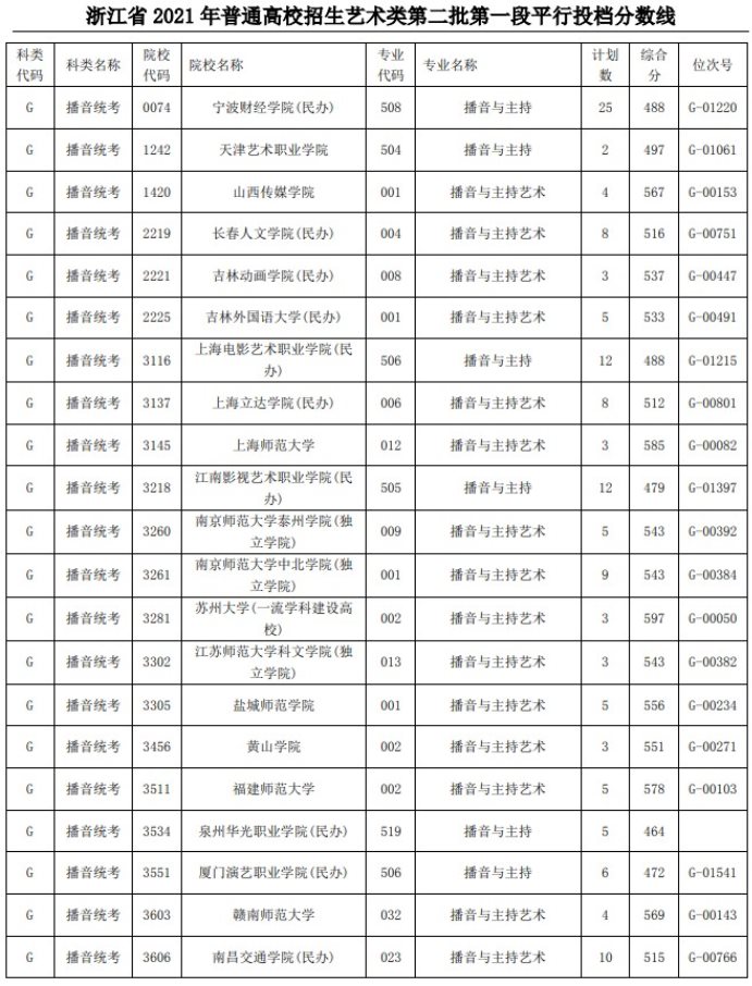 2021浙江高考艺术类二本第一段平行投档分数线50