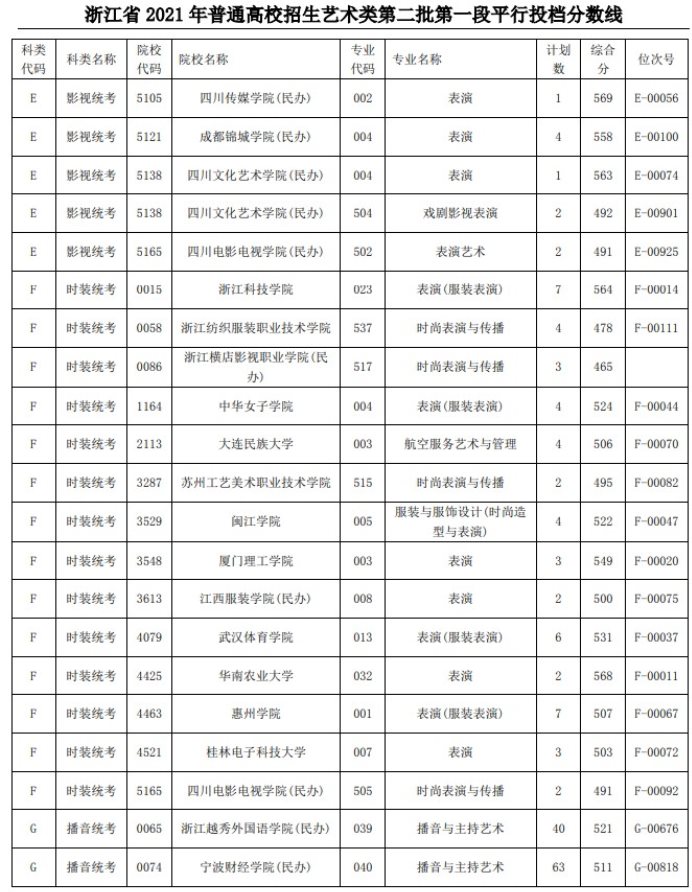 2021浙江高考艺术类二本第一段平行投档分数线49