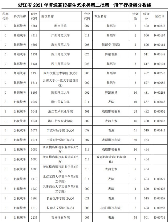 2021浙江高考艺术类二本第一段平行投档分数线47