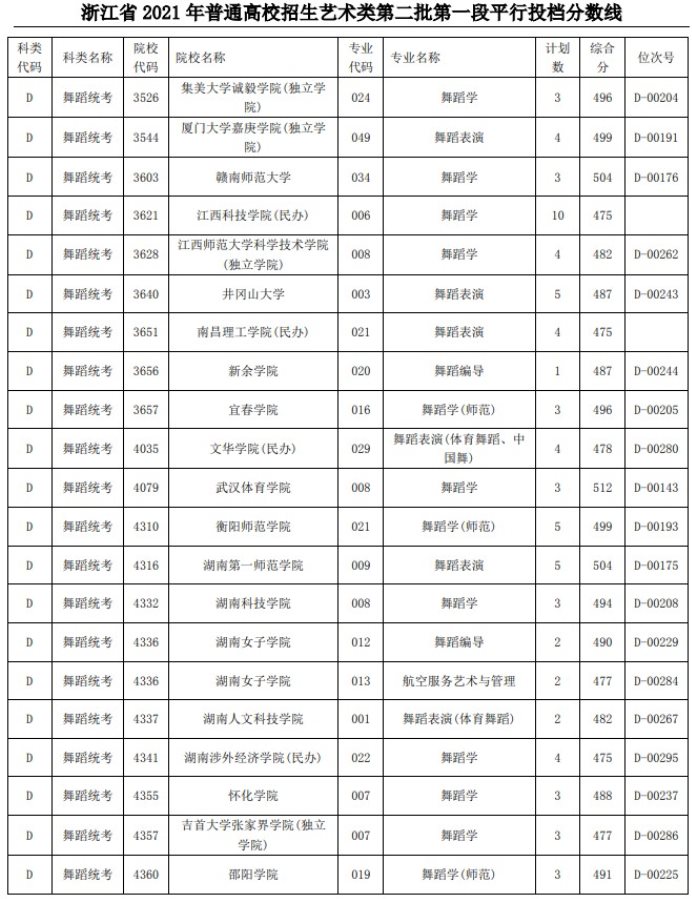 2021浙江高考艺术类二本第一段平行投档分数线46