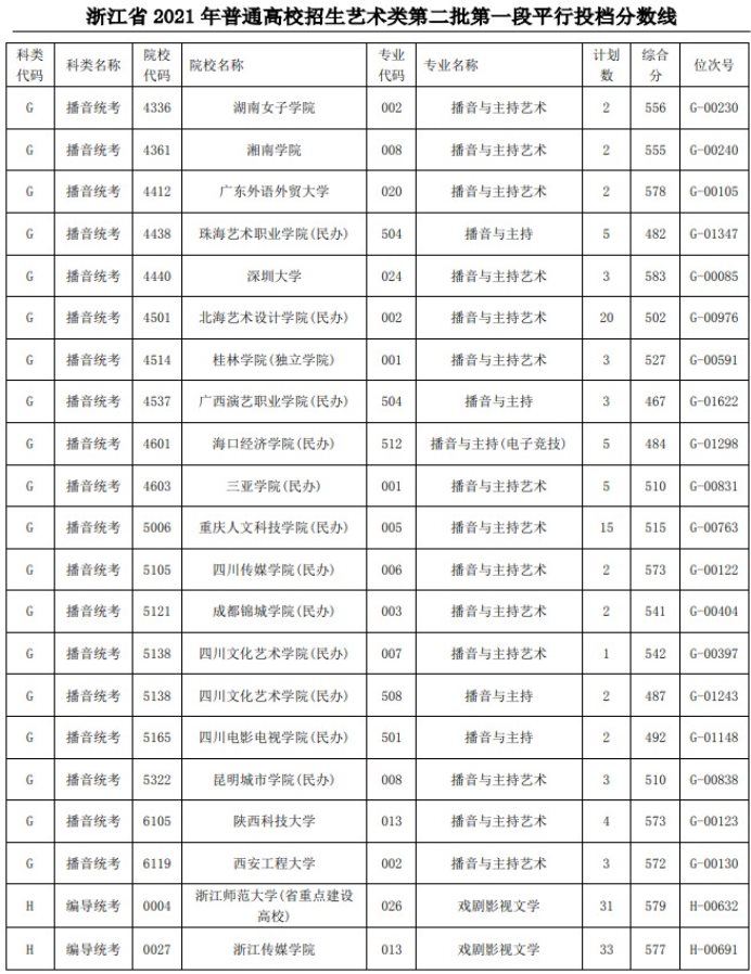 2021浙江高考艺术类二本第一段平行投档分数线52