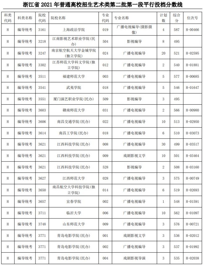 2021浙江高考艺术类二本第一段平行投档分数线54