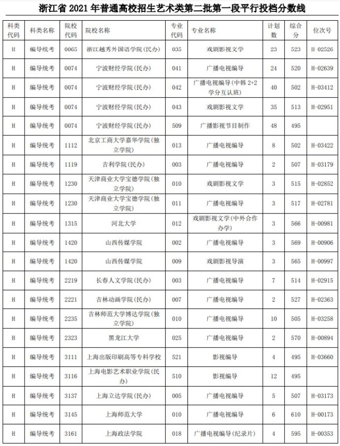 2021浙江高考艺术类二本第一段平行投档分数线53