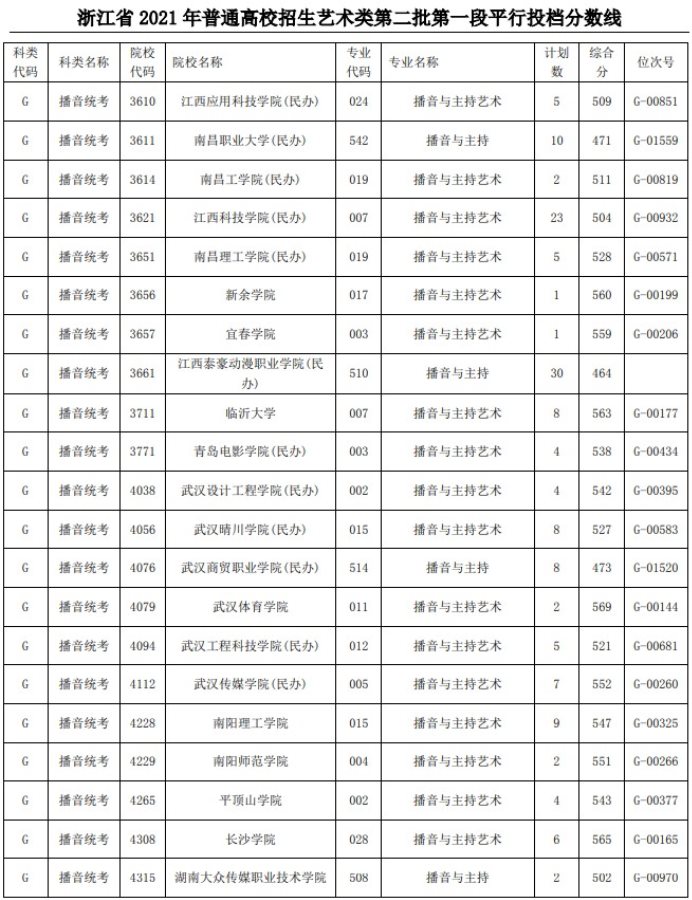 2021浙江高考艺术类二本第一段平行投档分数线51