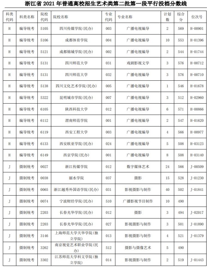 2021浙江高考艺术类二本第一段平行投档分数线56