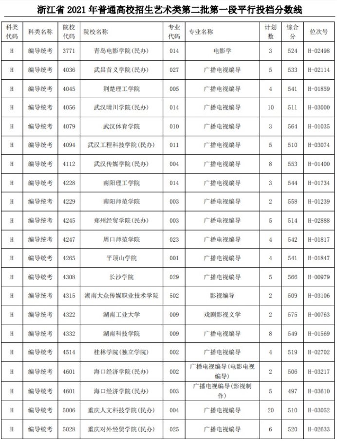 2021浙江高考艺术类二本第一段平行投档分数线55