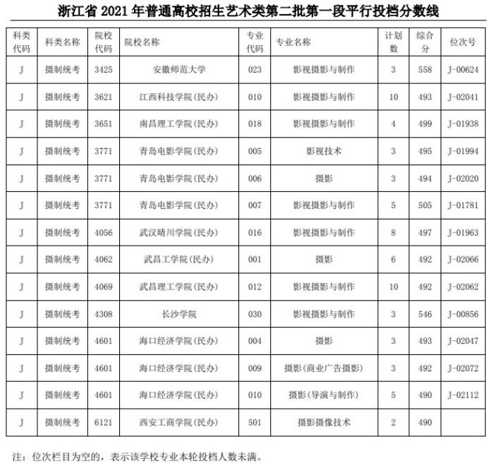 2021浙江高考艺术类二本第一段平行投档分数线57