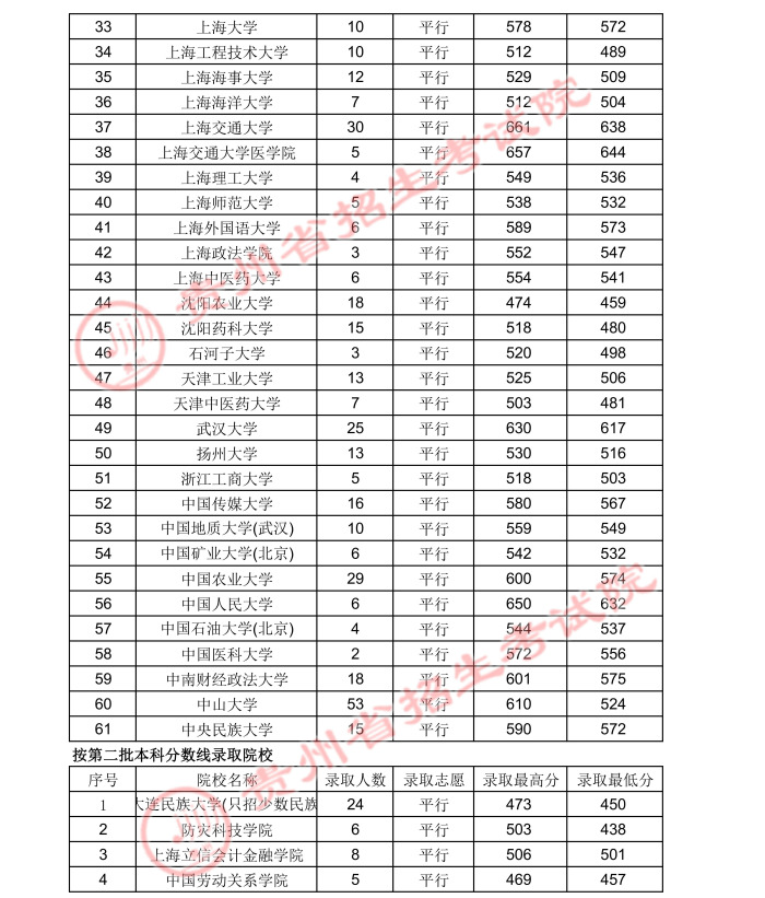 2021贵州高考国家专项计划录取最低分（理工类）