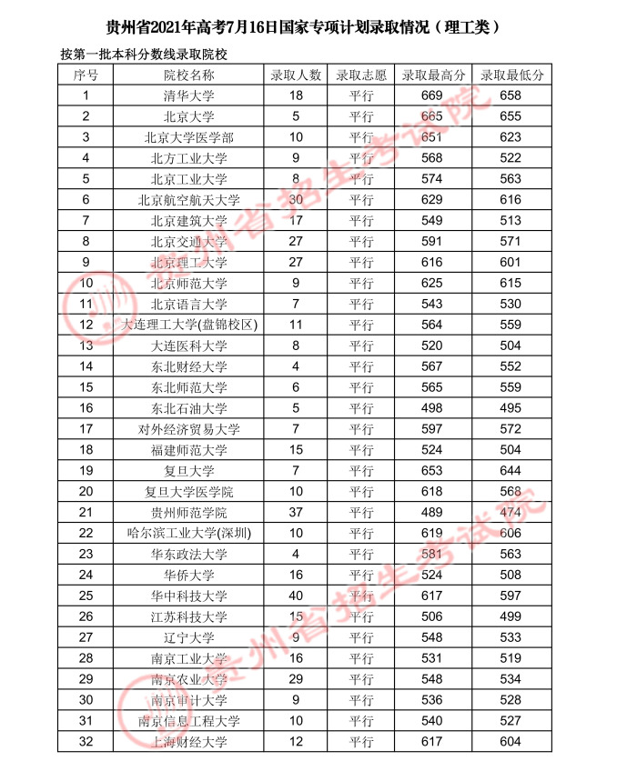 2021贵州高考国家专项计划录取最低分（理工类）