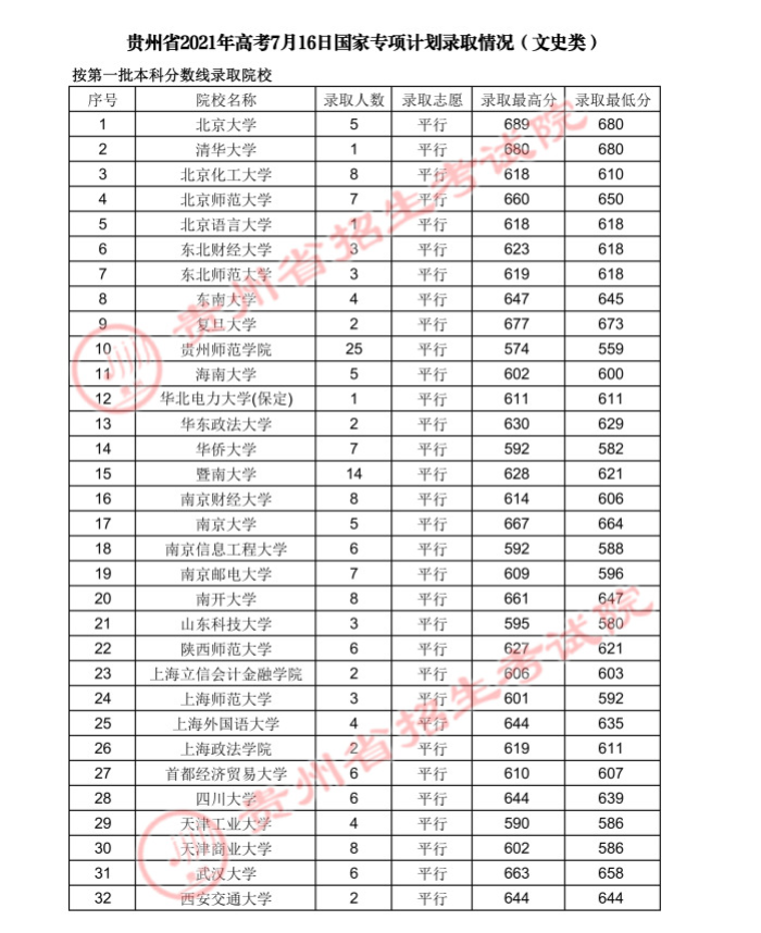 2021贵州高考国家专项计划录取最低分