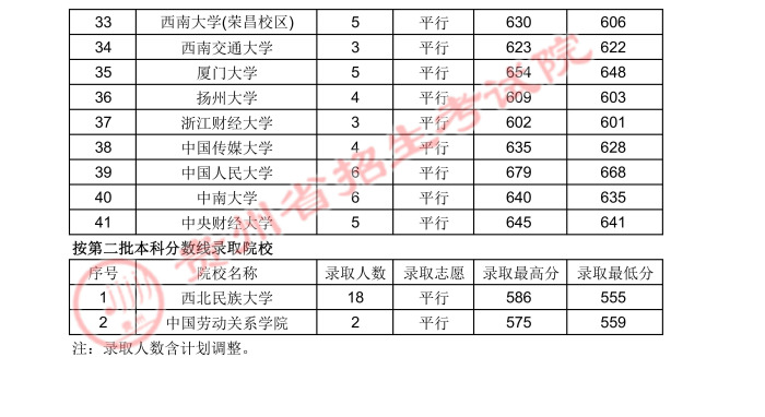 2021贵州高考国家专项计划录取最低分