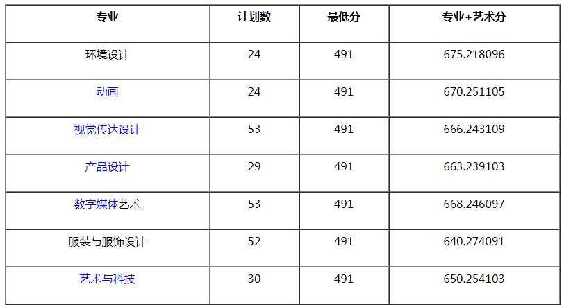 金陵科技学院2021年艺术类专业录取分数线