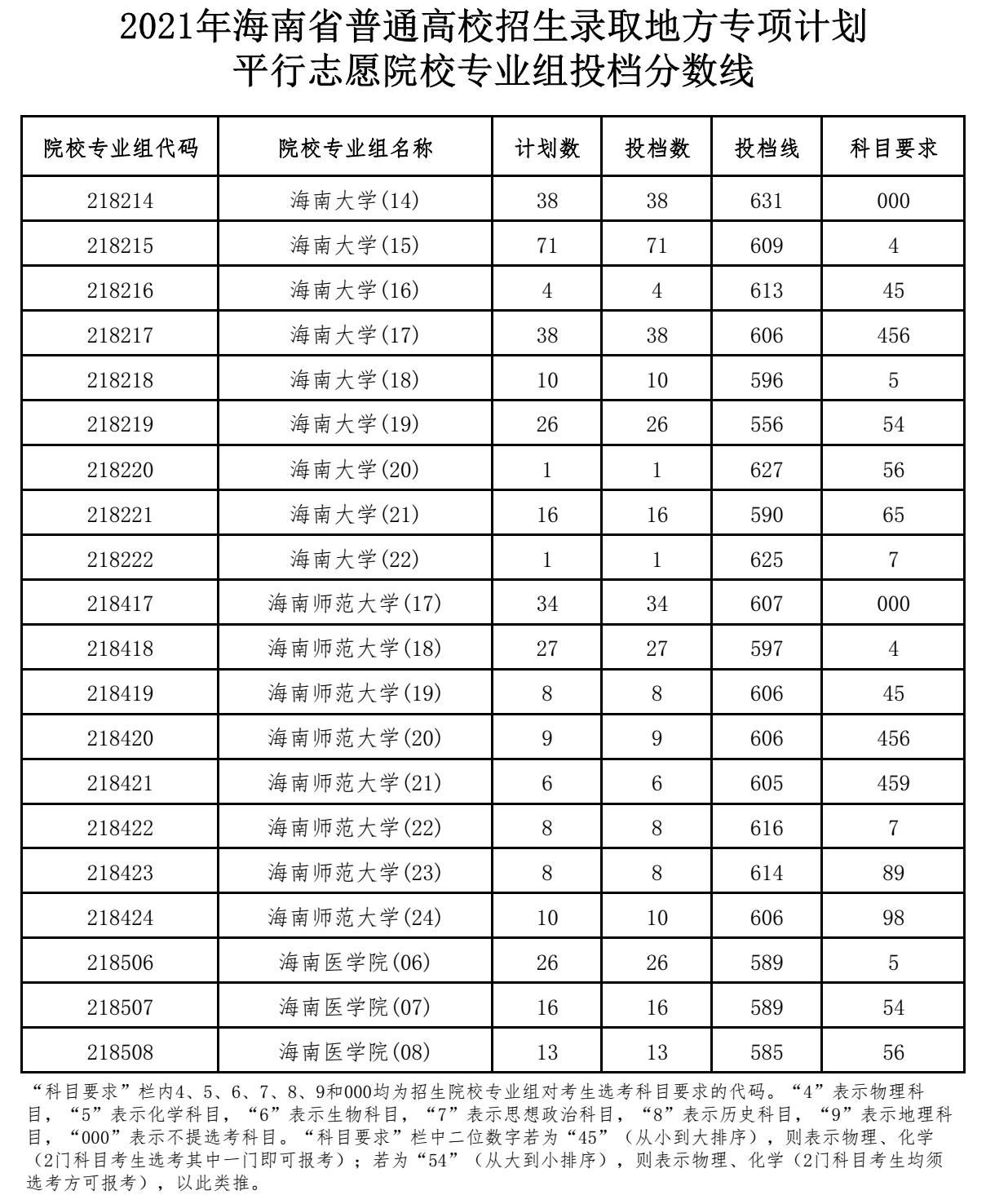 海南2021年地方专项计划平行志愿院校专业组投档分数线.png